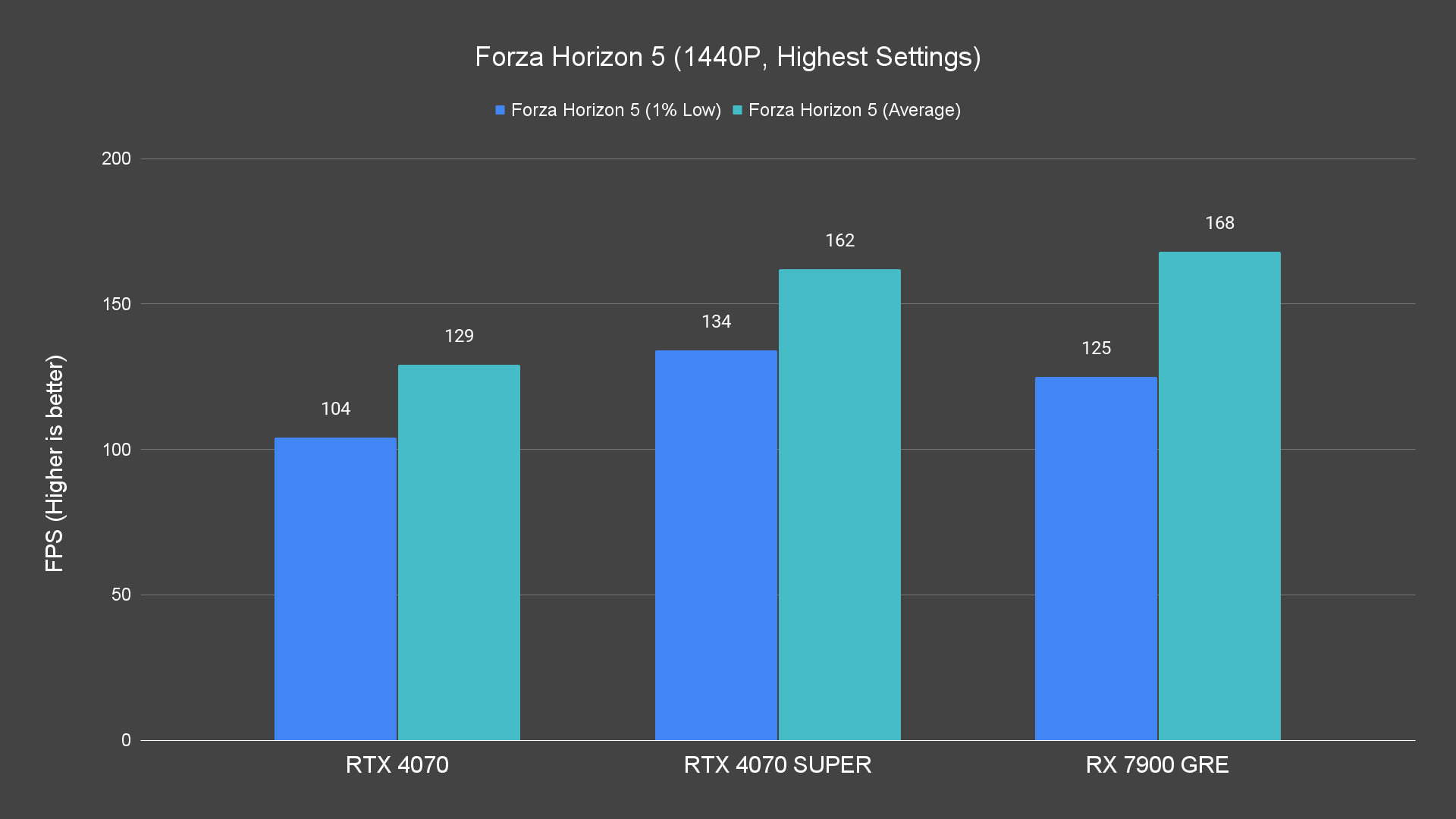 Forza Horizon 5 (1440P, Highest Settings)
