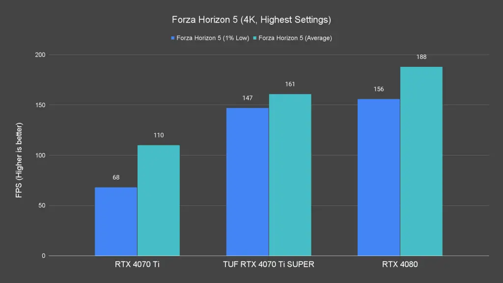 Forza Horizon 5 (4K, Highest Settings)