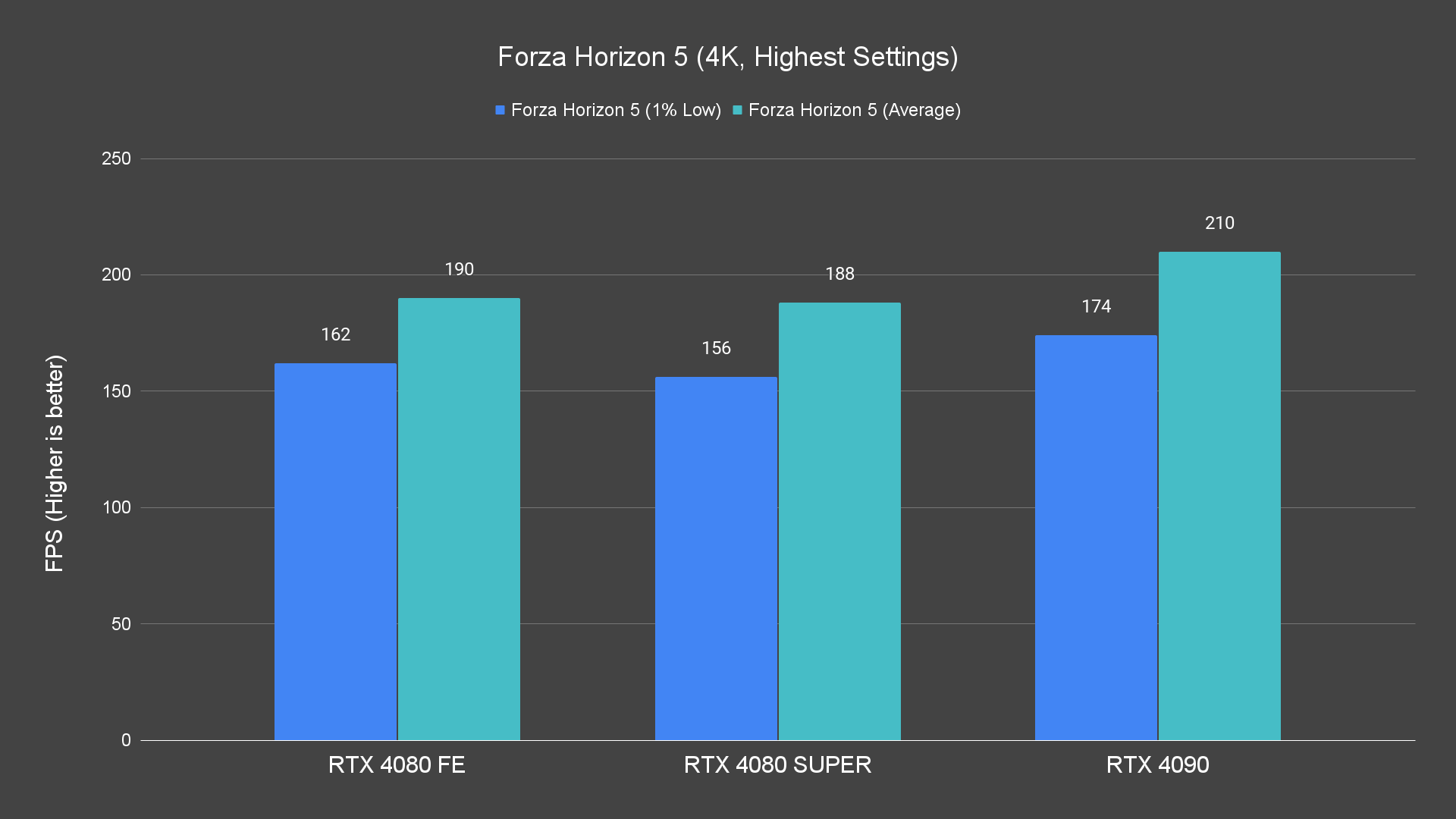 Forza Horizon 5 (4K, Highest Settings)