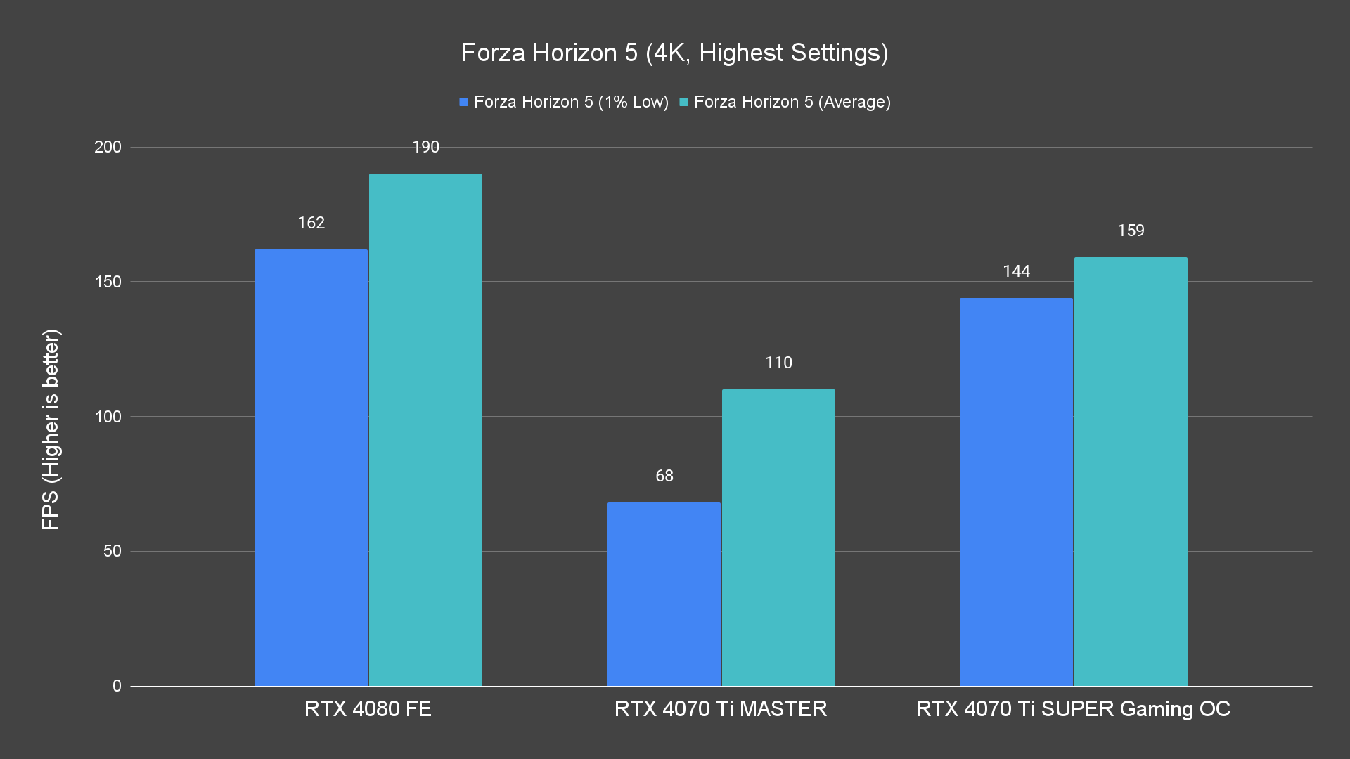 Forza Horizon 5 (4K, Highest Settings)