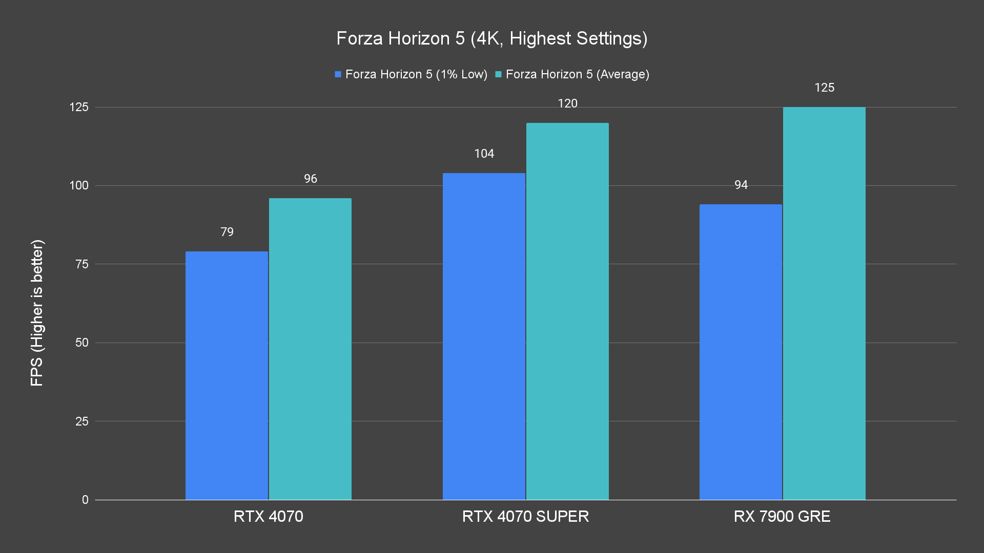 Forza Horizon 5 (4K, Highest Settings)