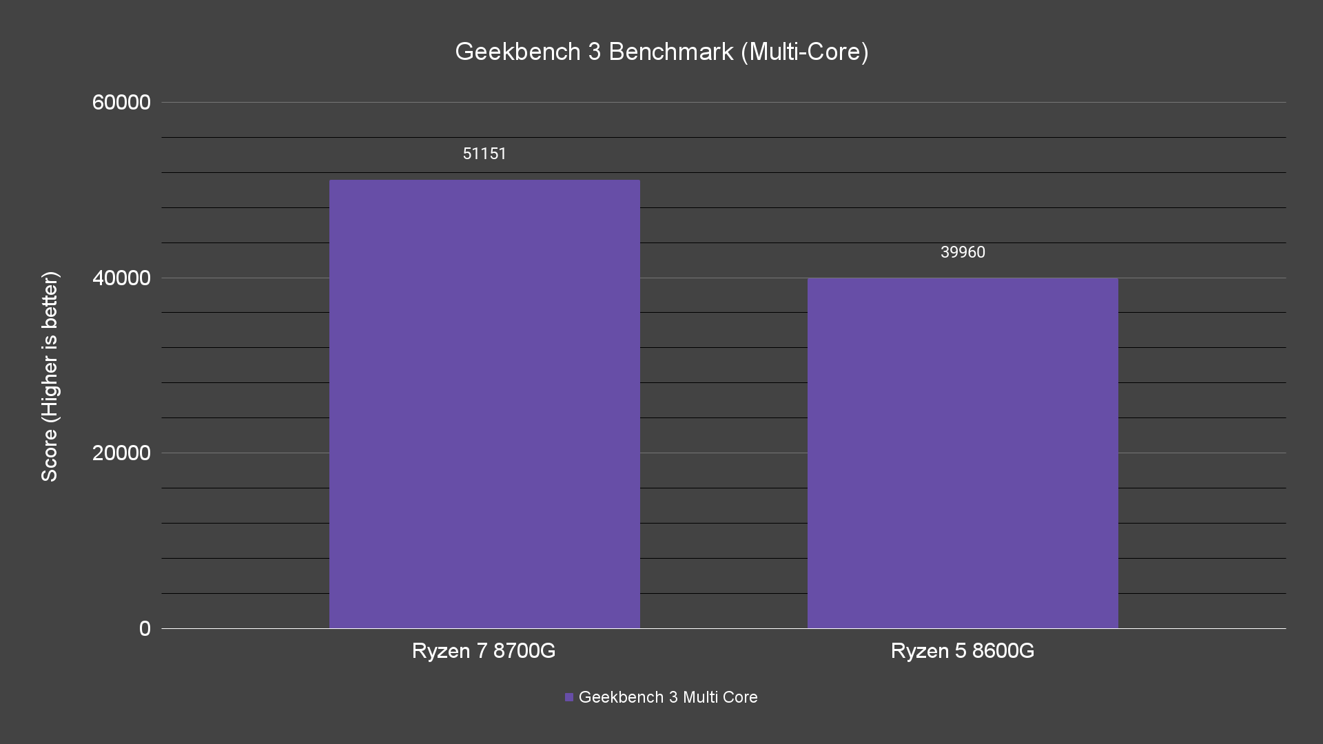 Geekbench 3 Benchmark (Multi Core) Geekbench 3 Benchmark (Multi Core)