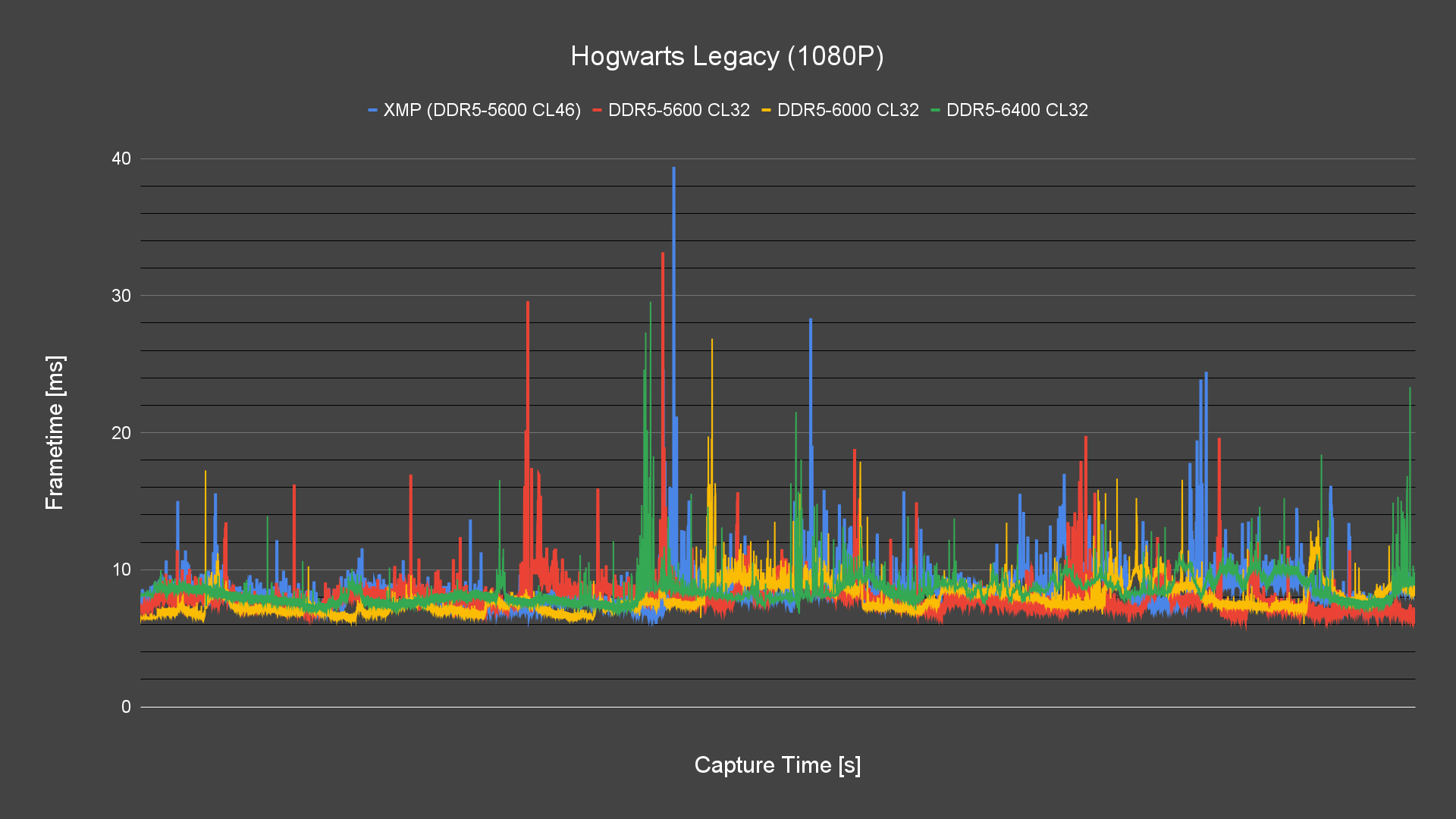 Hogwarts Legacy (1080P) Frametime Hogwarts Legacy (1080P) Frametime