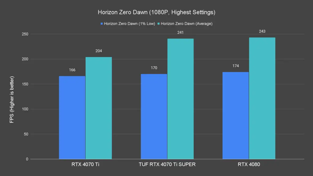 Horizon Zero Dawn (1080P, Highest Settings)