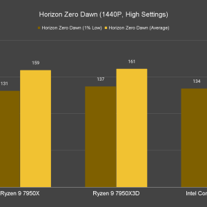 Horizon Zero Dawn 1440P High Settings