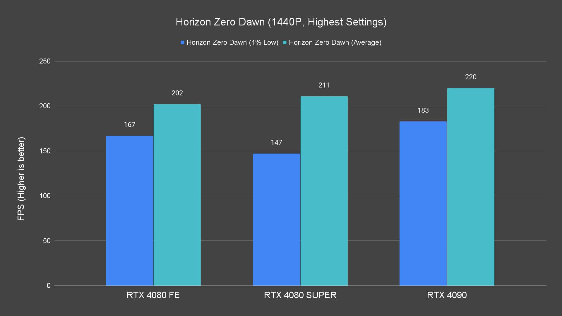 Horizon Zero Dawn (1440P, Highest Settings)