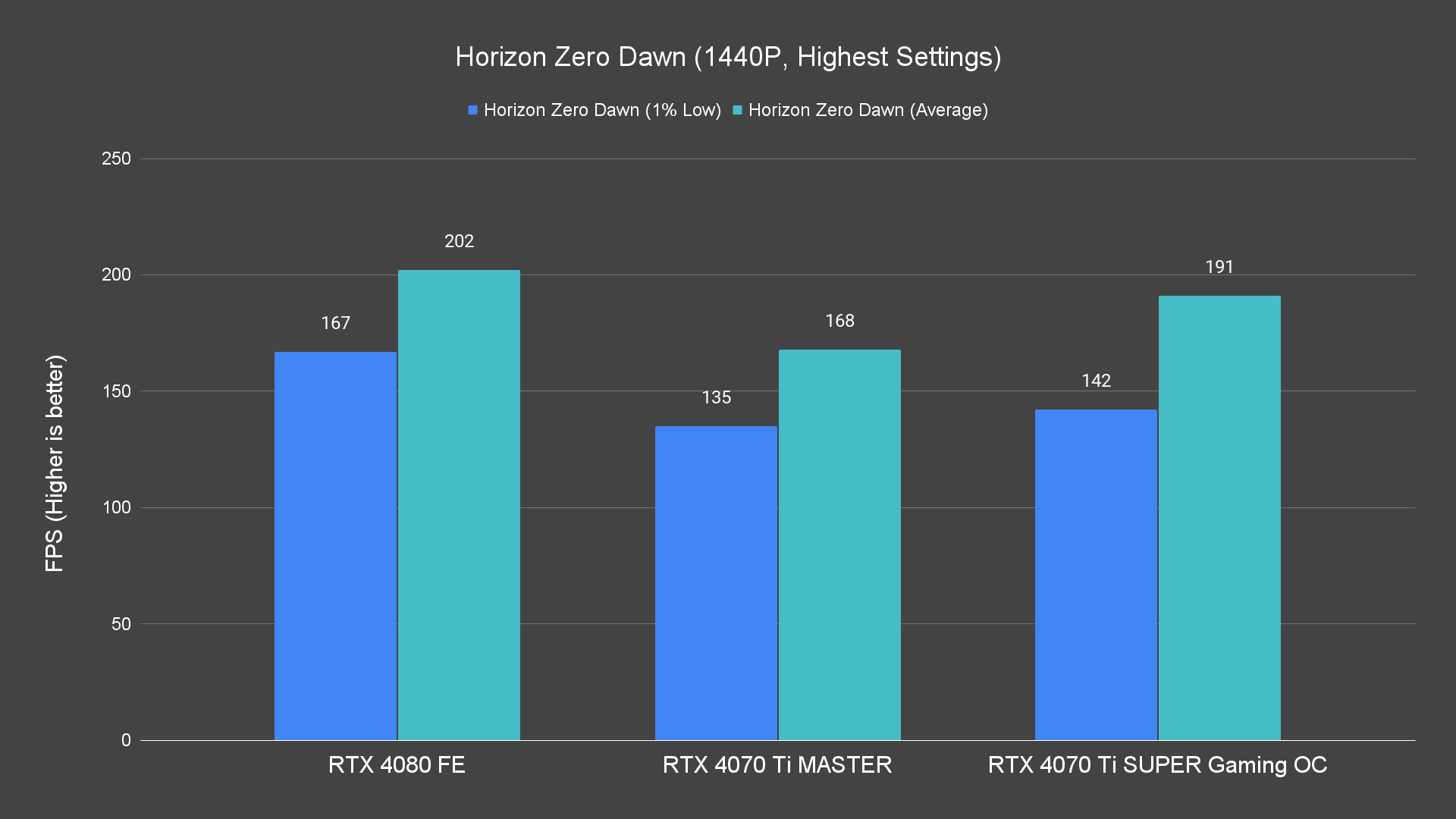 Horizon Zero Dawn (1440P, Highest Settings)