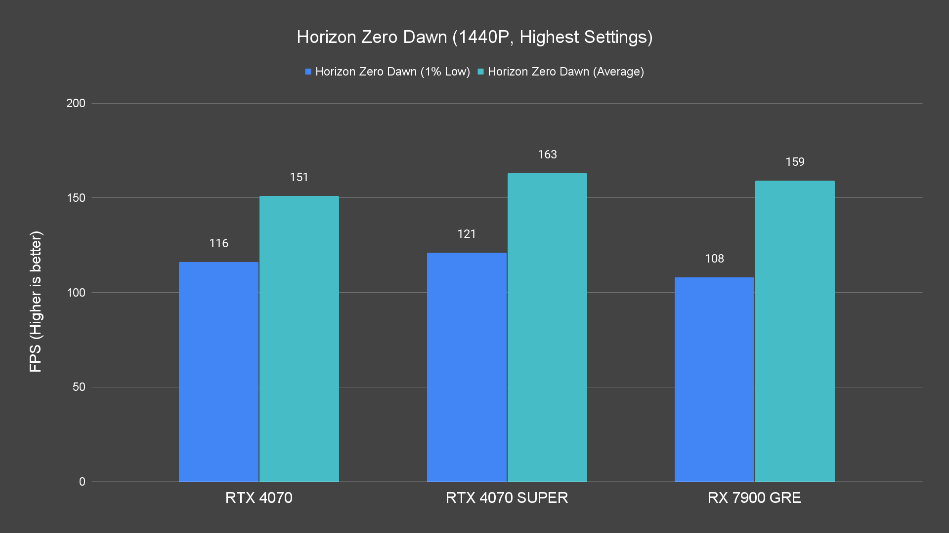Horizon Zero Dawn (1440P, Highest Settings)