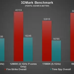 Intel Core i9 12900K 3DMark Benchmark b