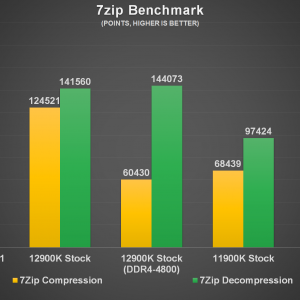 Intel Core i9 12900K 7zip Benchmark a