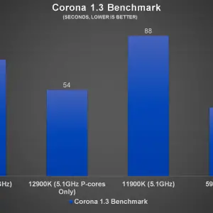 Intel Core i9 12900K Corona 1.3 Benchmark b