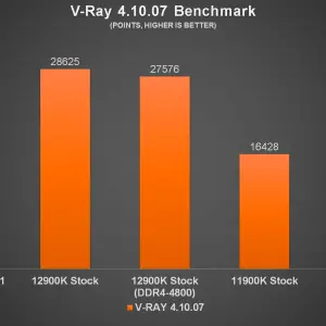 Intel Core i9 12900K V Ray Benchmark a
