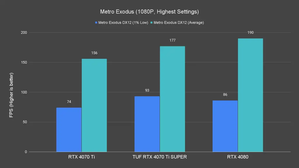 Metro Exodus (1080P, Highest Settings)