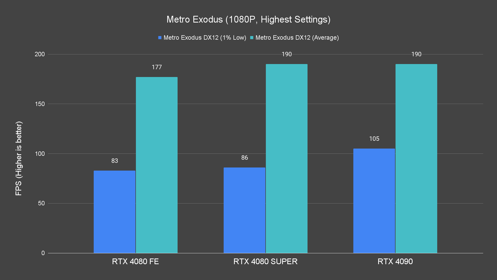 Metro Exodus (1080P, Highest Settings)