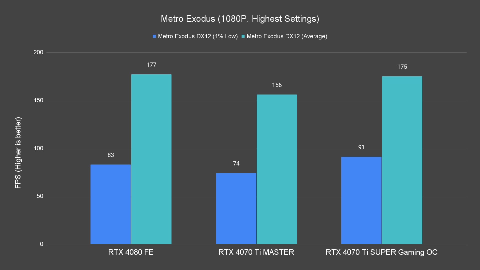 Metro Exodus (1080P, Highest Settings)