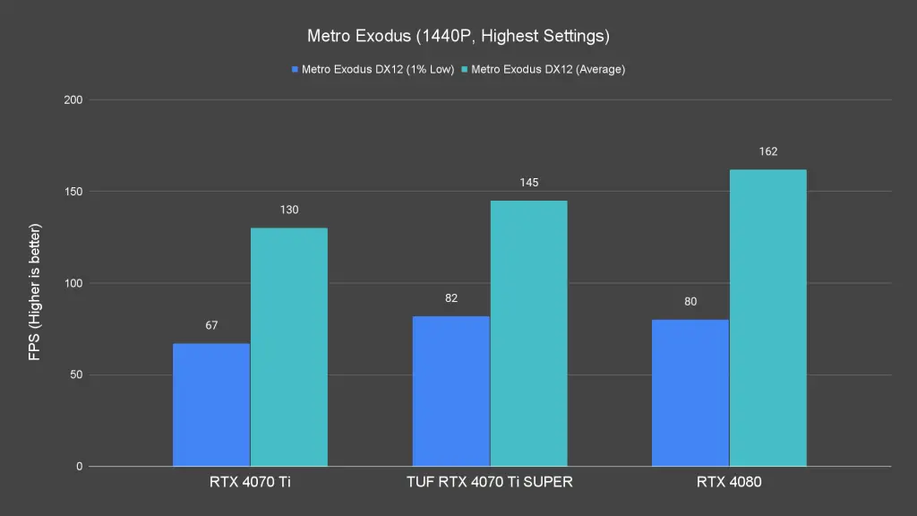 Metro Exodus (1440P, Highest Settings)