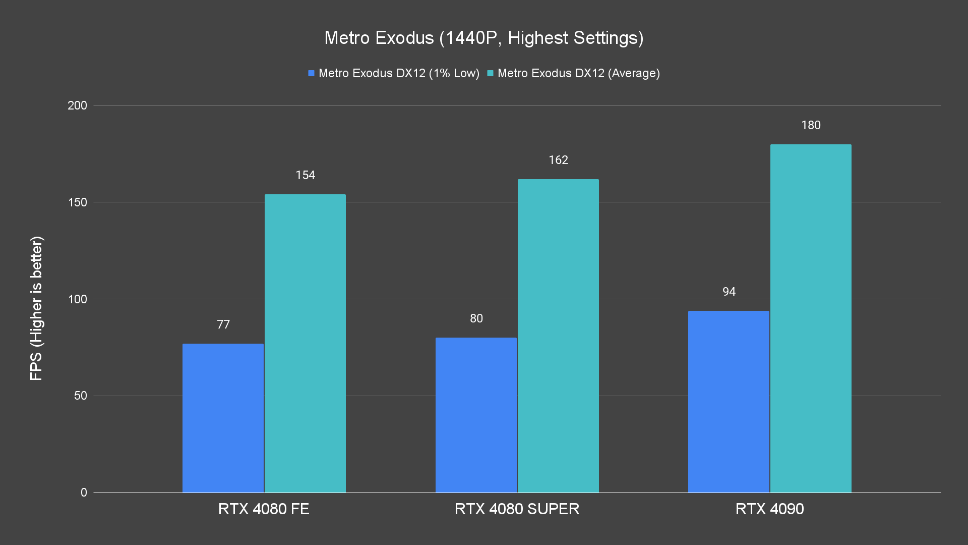 Metro Exodus (1440P, Highest Settings)