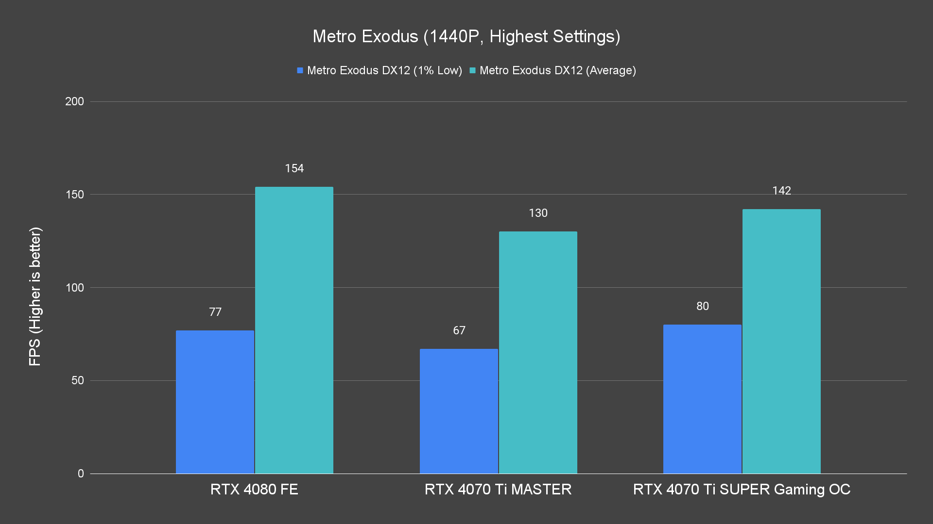 Metro Exodus (1440P, Highest Settings)