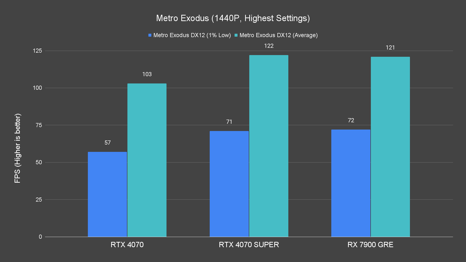 Metro Exodus (1440P, Highest Settings)