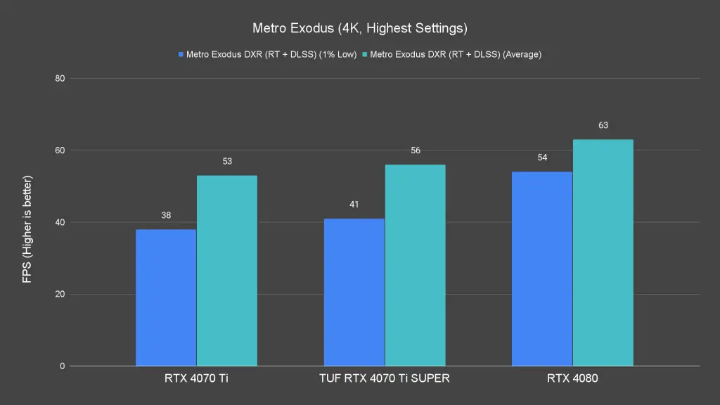 Metro Exodus (4K, Highest Settings) (1)