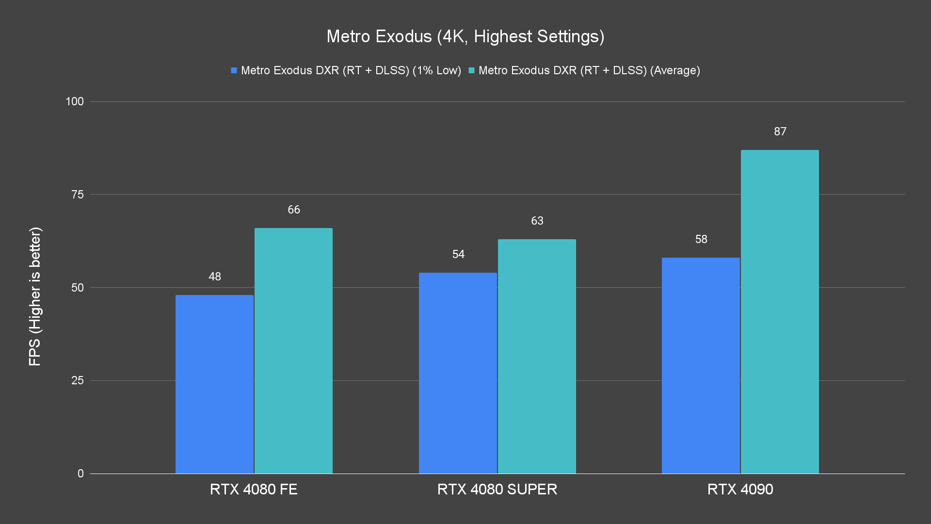 Metro Exodus (4K, Highest Settings) (1)