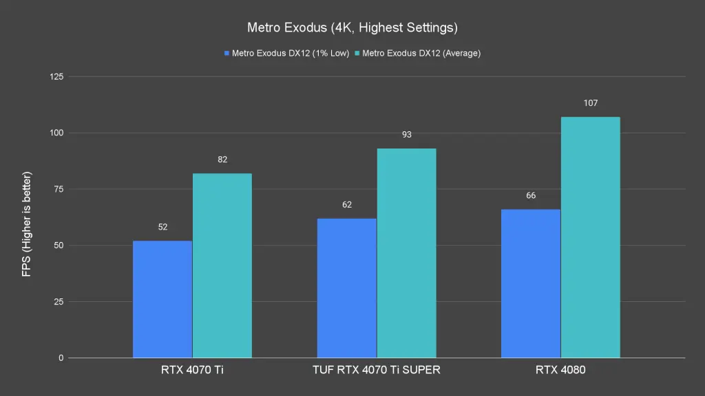 Metro Exodus (4K, Highest Settings)