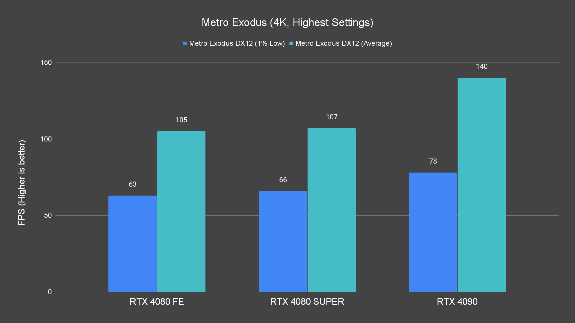 Metro Exodus (4K, Highest Settings)