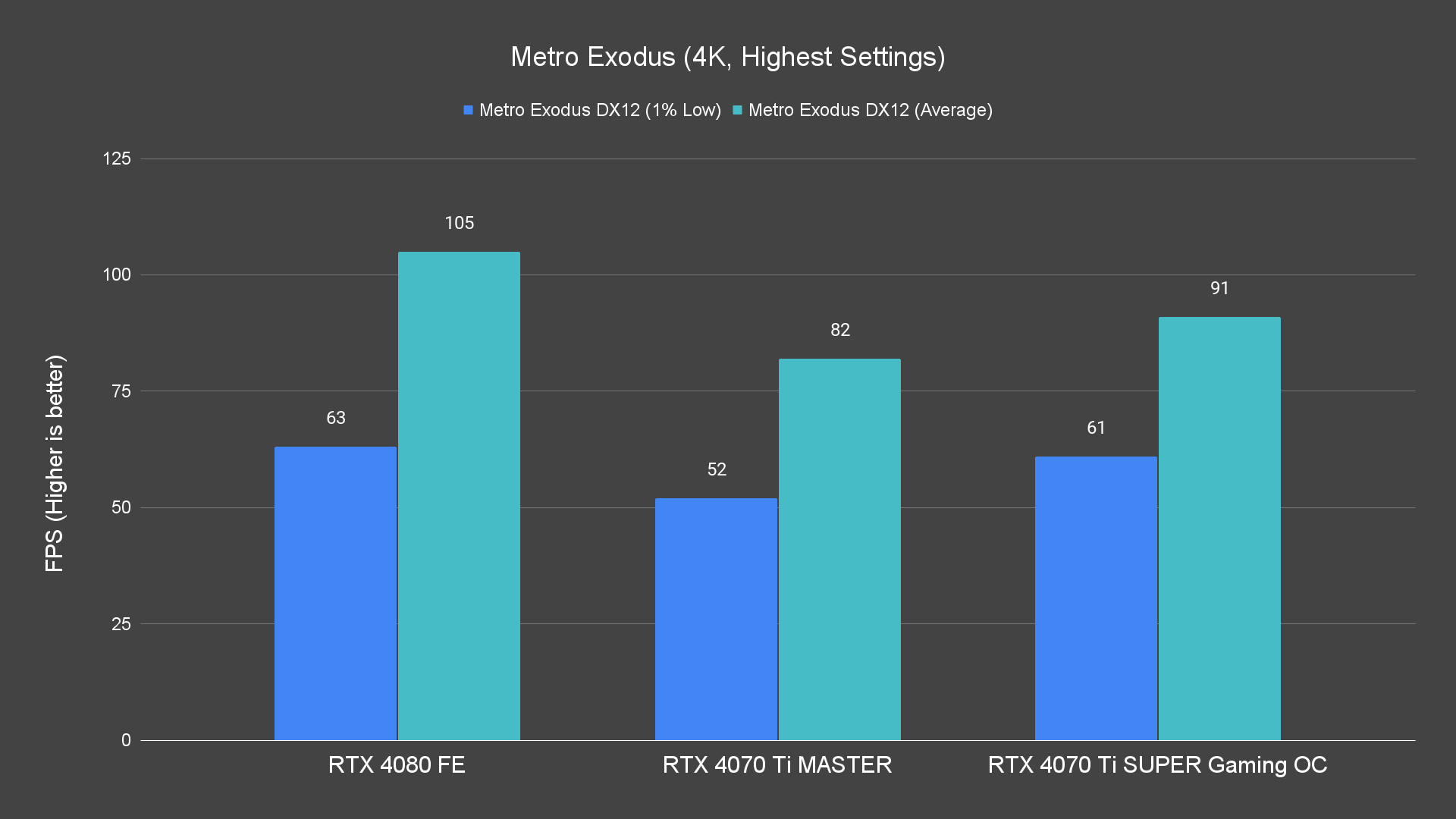 Metro Exodus (4K, Highest Settings)
