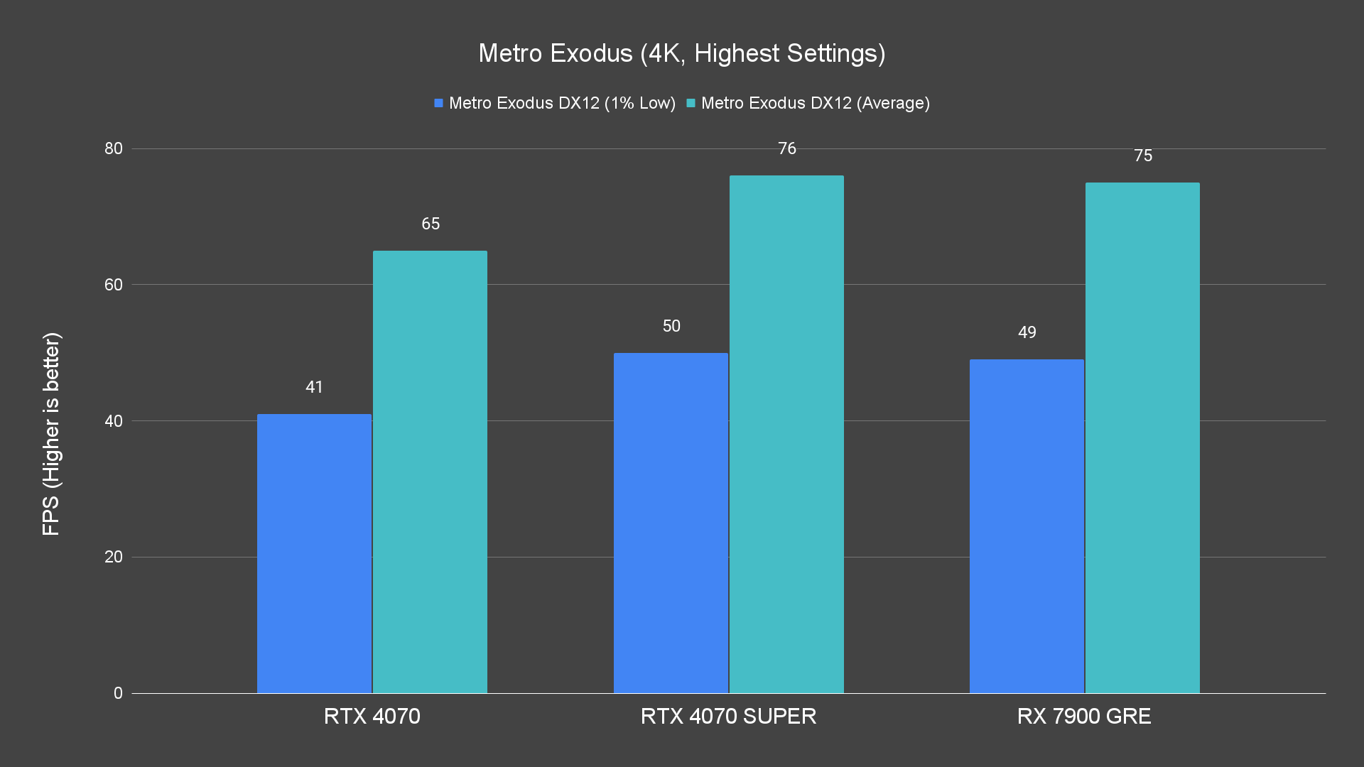 Metro Exodus (4K, Highest Settings)