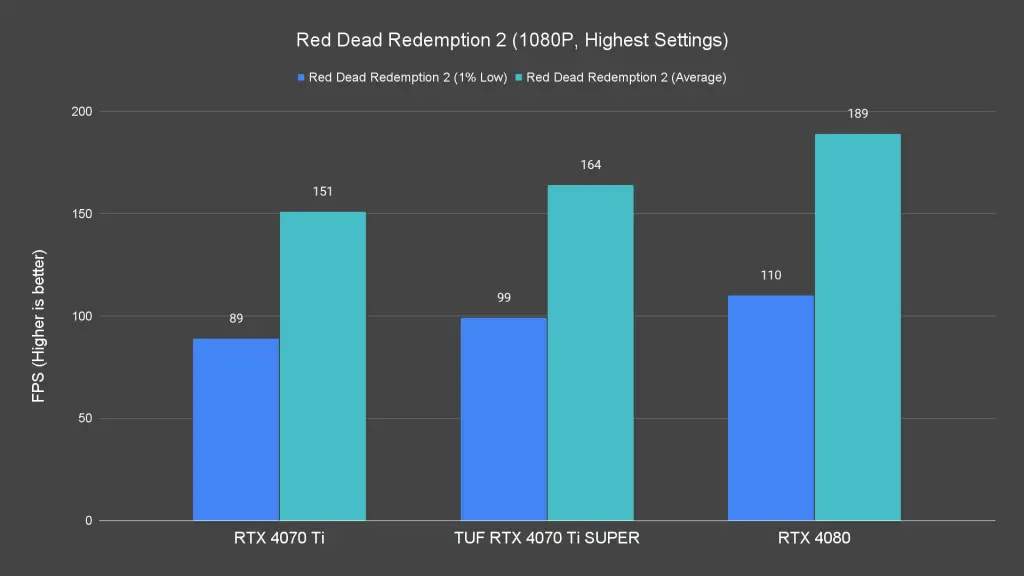 Red Dead Redemption 2 (1080P, Highest Settings)
