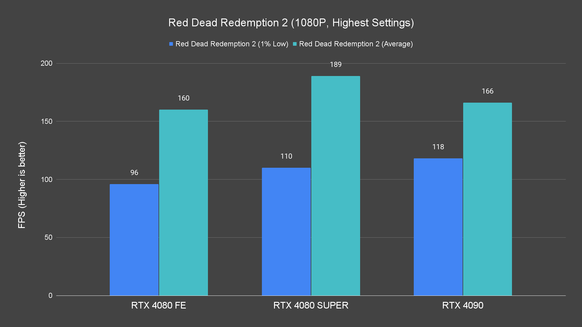 Red Dead Redemption 2 (1080P, Highest Settings)