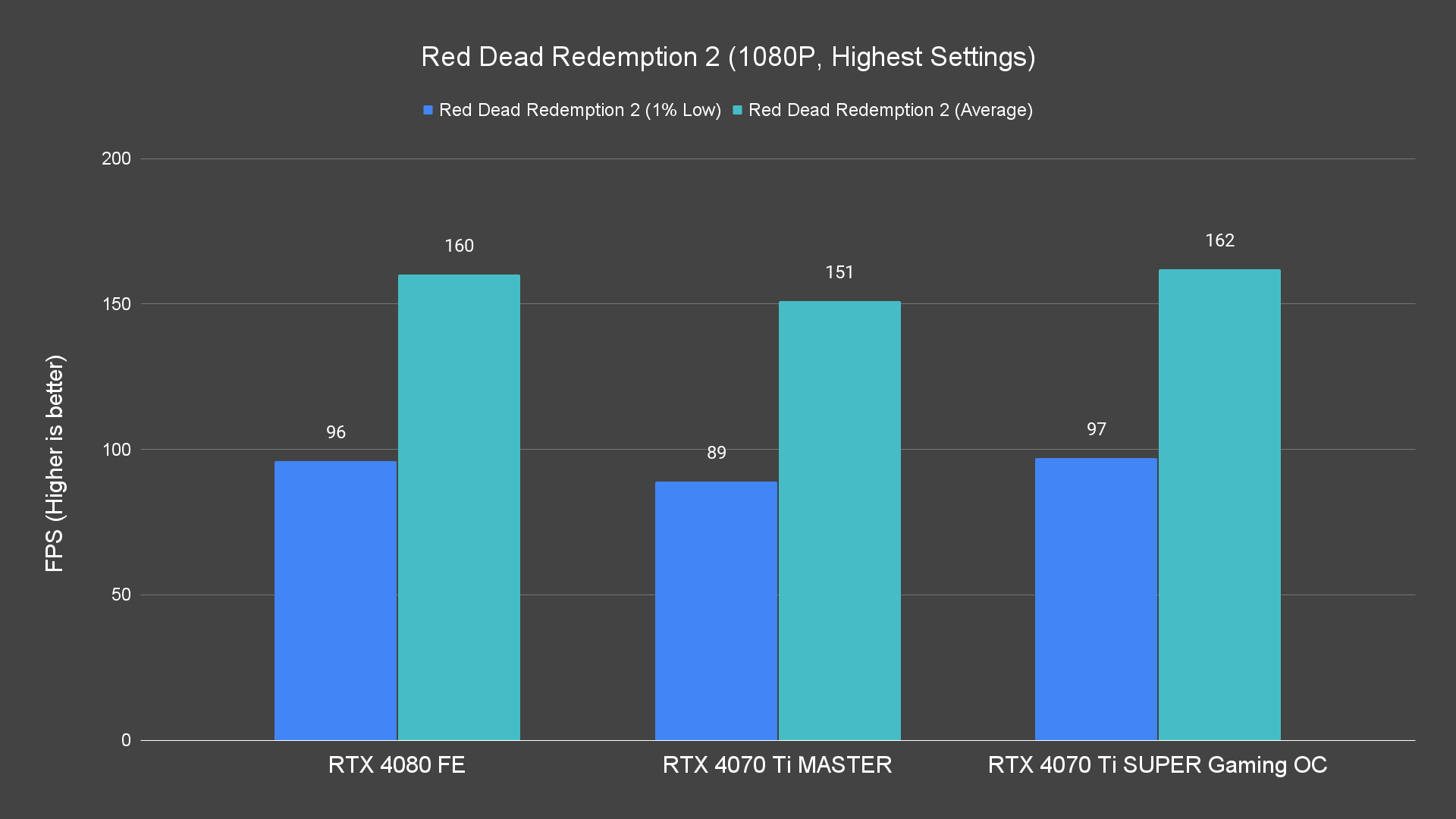 Red Dead Redemption 2 (1080P, Highest Settings)
