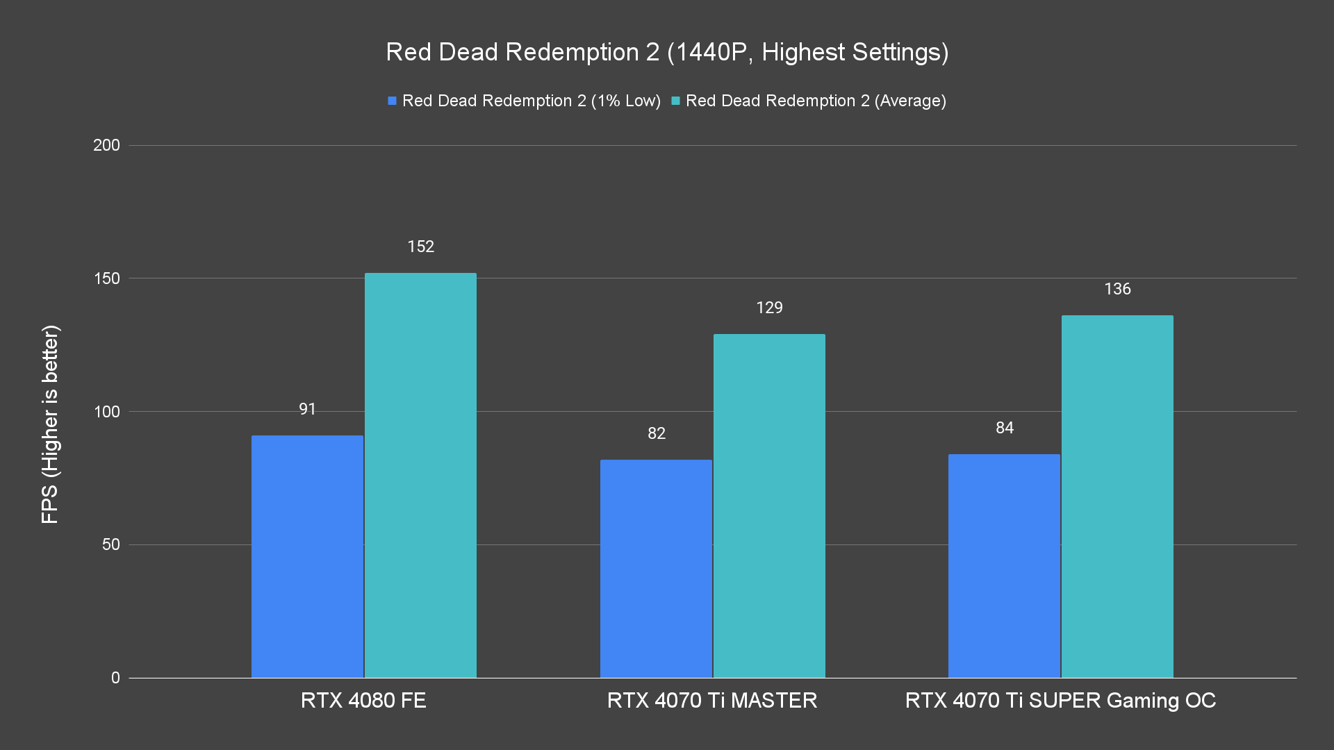 Red Dead Redemption 2 (1440P, Highest Settings)