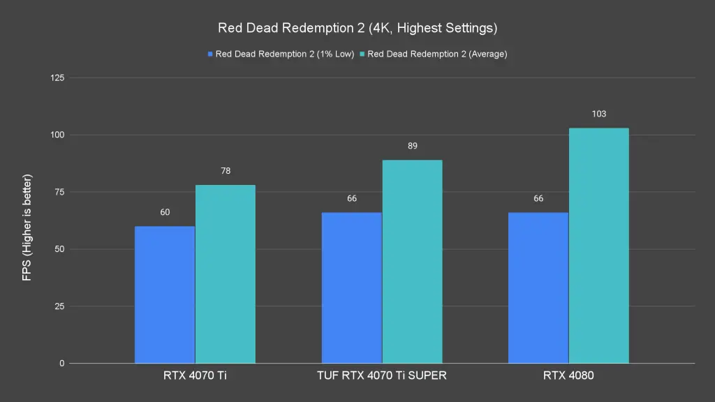 Red Dead Redemption 2 (4K, Highest Settings)