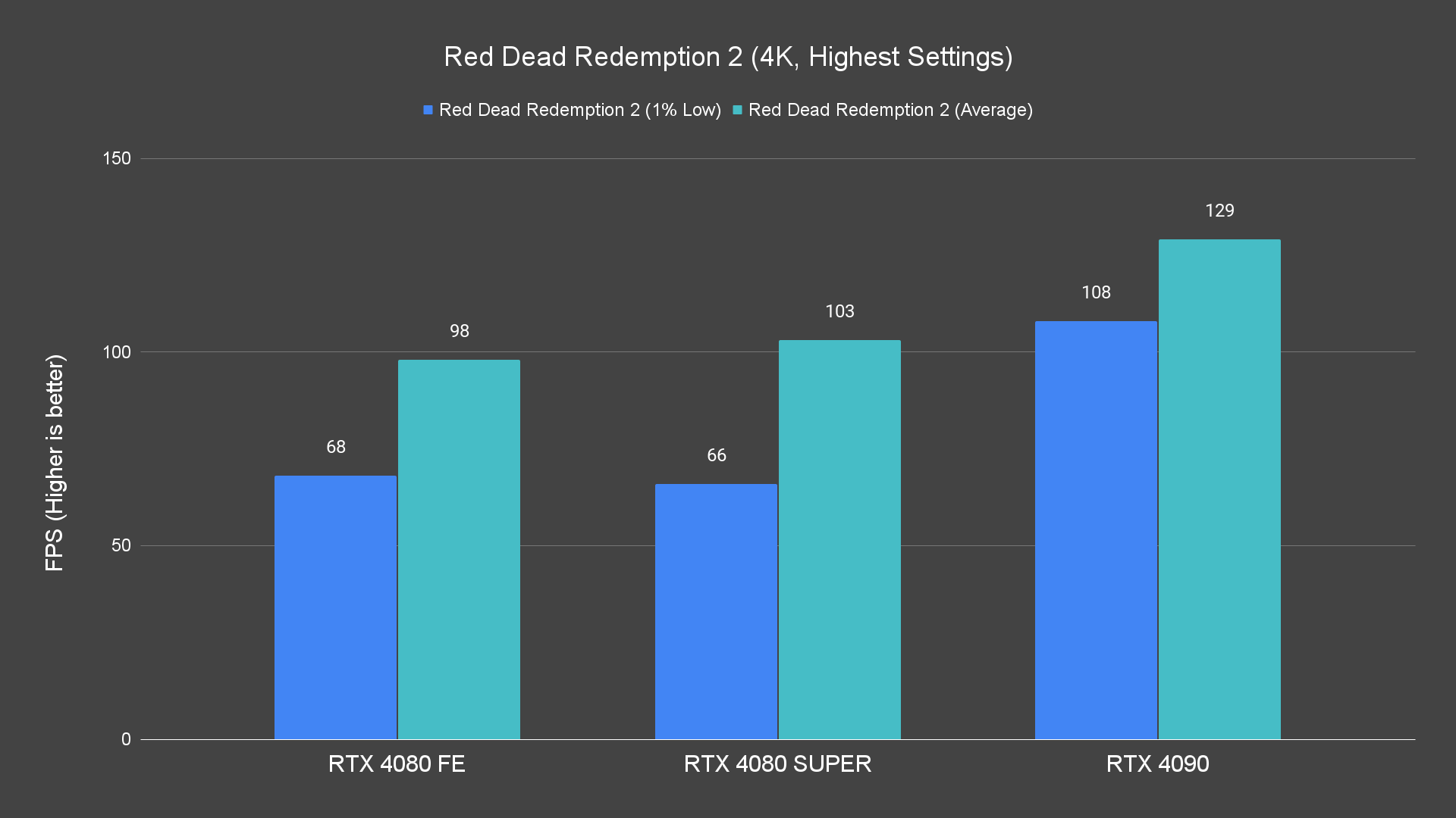 Red Dead Redemption 2 (4K, Highest Settings)