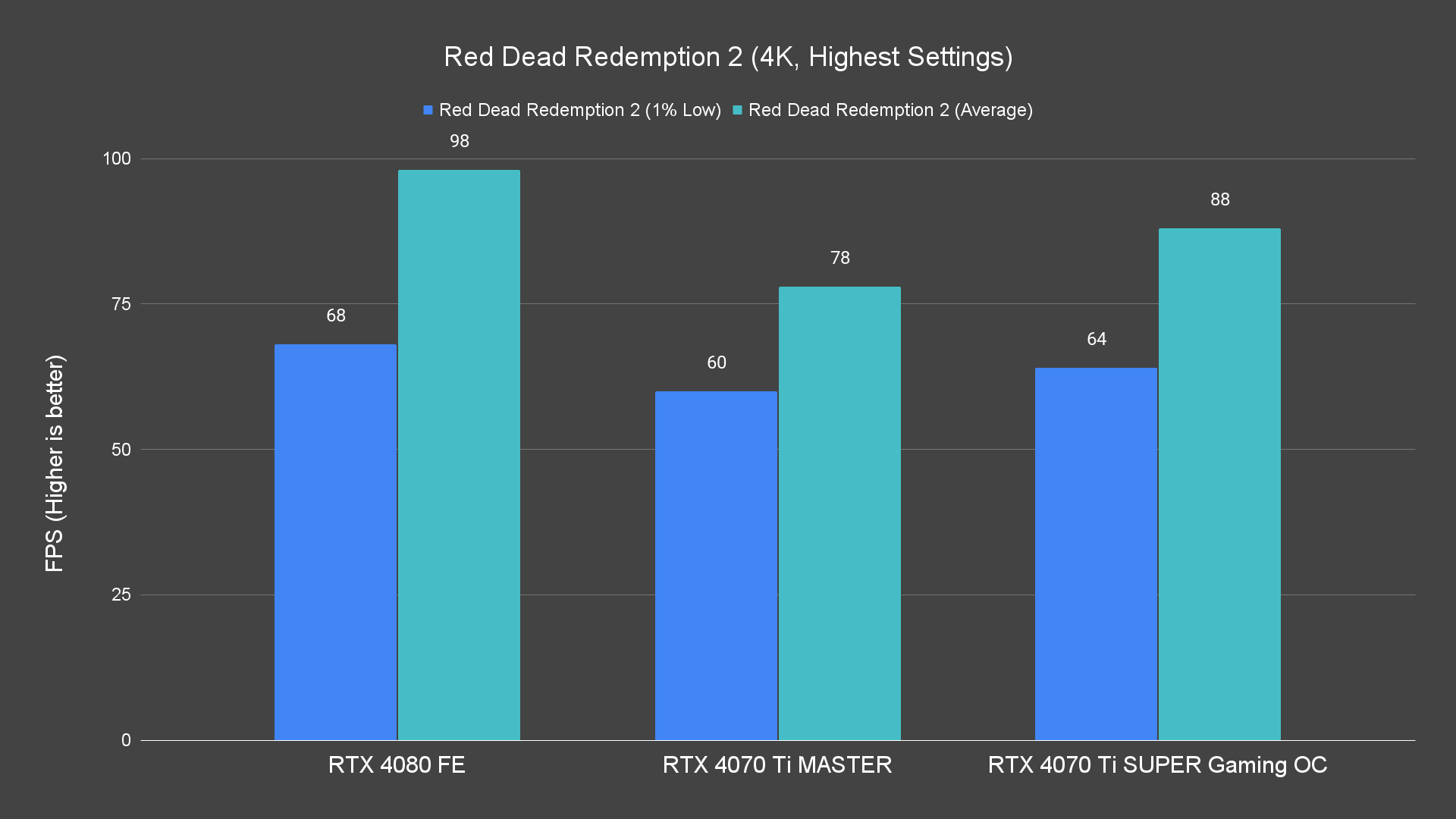Red Dead Redemption 2 (4K, Highest Settings)