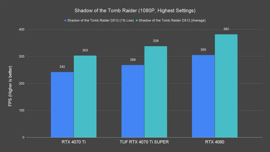 Shadow of the Tomb Raider (1080P, Highest Settings)