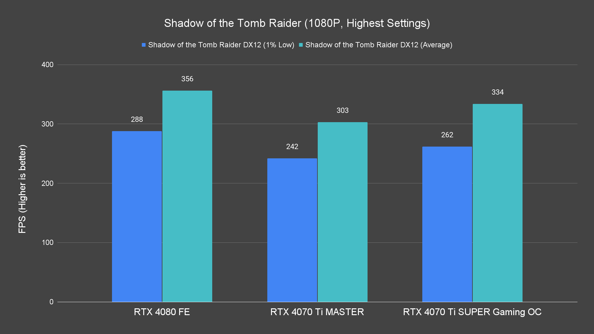 Shadow of the Tomb Raider (1080P, Highest Settings)