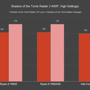 Shadow of the Tomb Raider 1440P High Settings