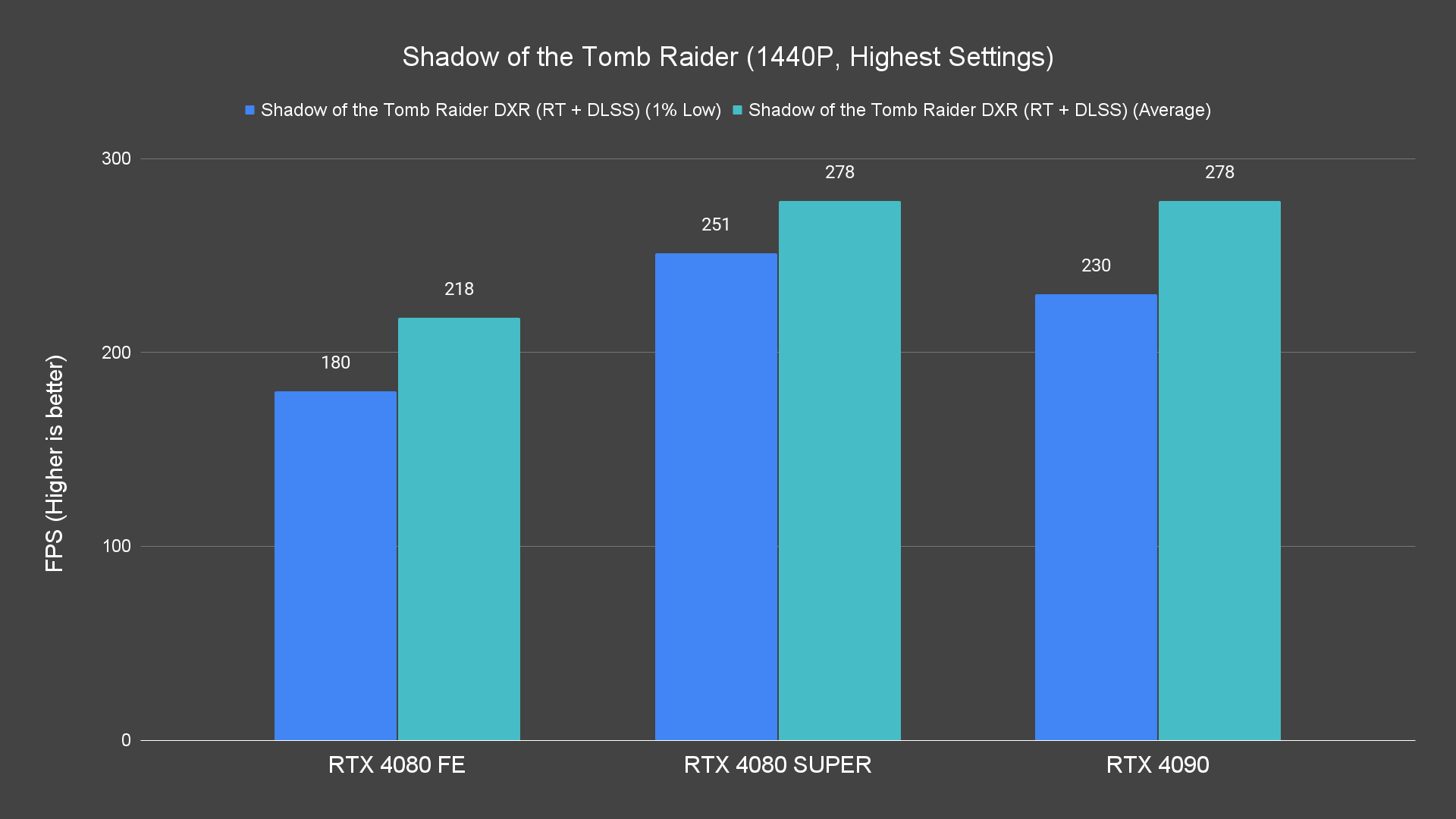 Shadow of the Tomb Raider (1440P, Highest Settings) (1)