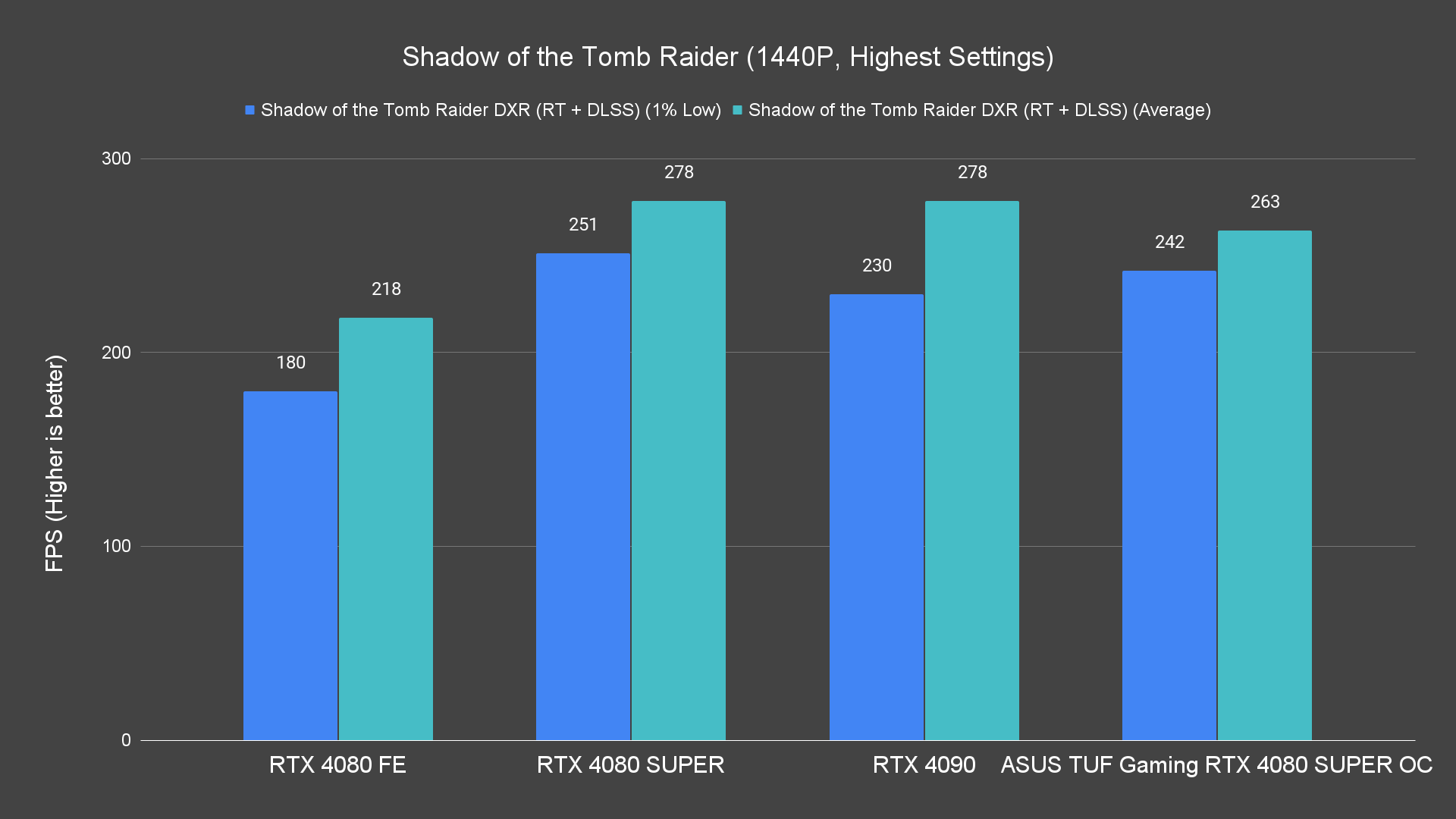 Shadow of the Tomb Raider (1440P, Highest Settings) (1)