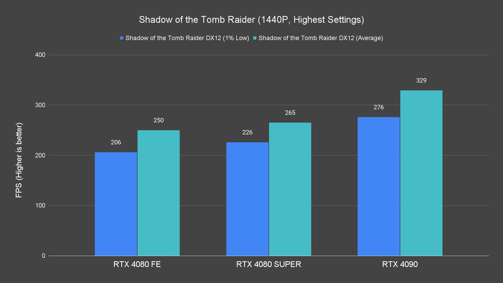 Shadow of the Tomb Raider (1440P, Highest Settings)