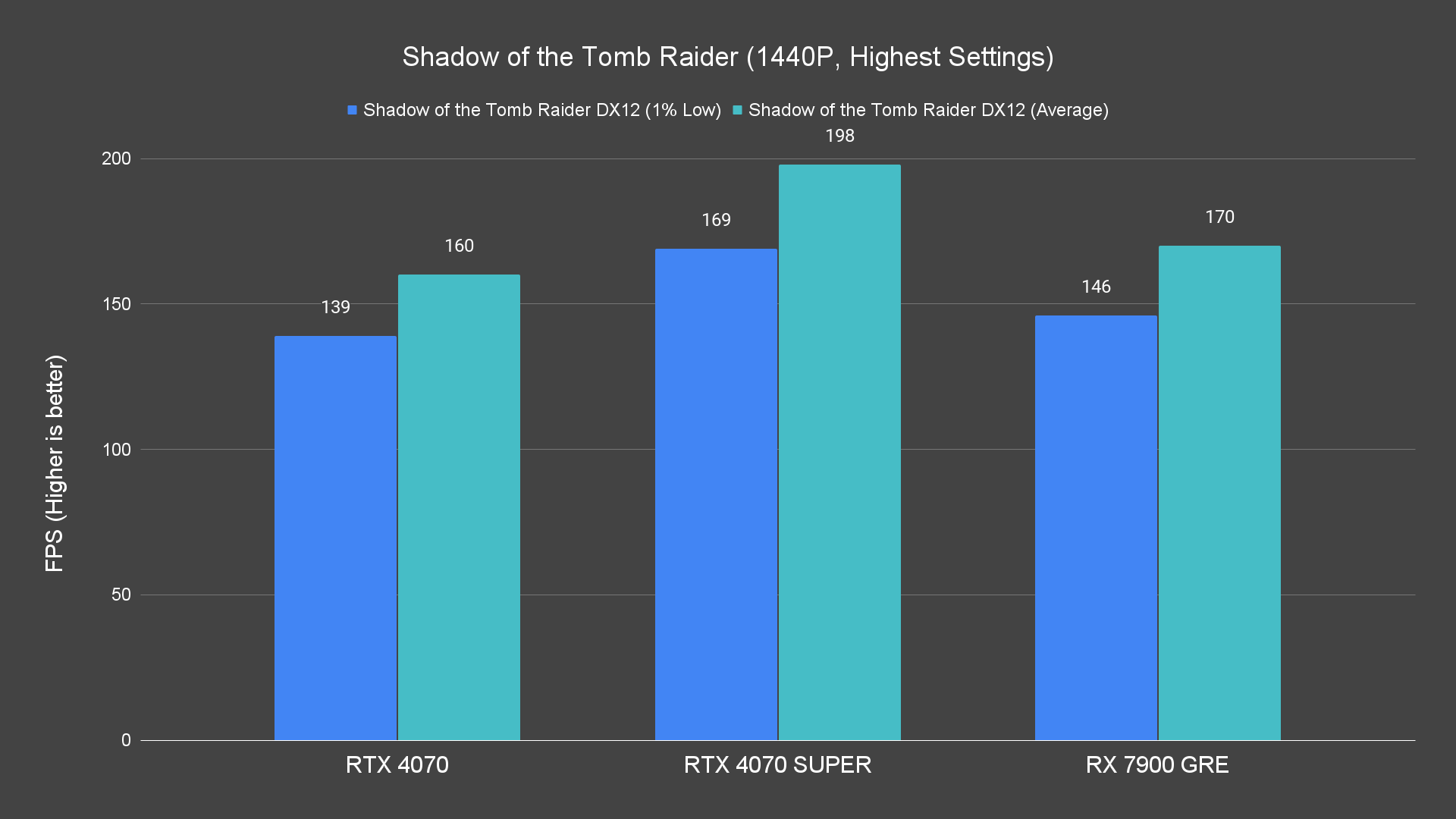Shadow of the Tomb Raider (1440P, Highest Settings)