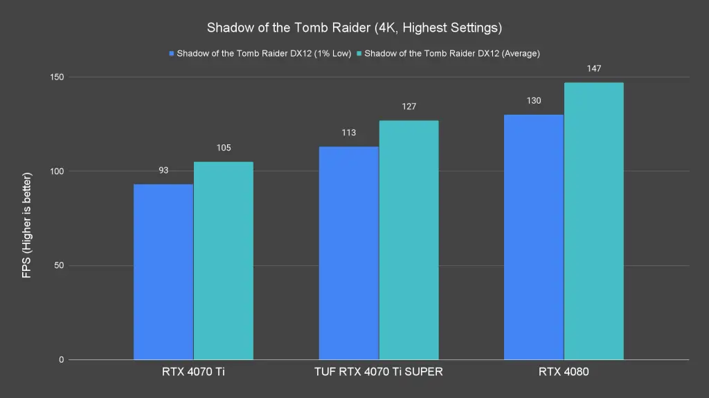 Shadow of the Tomb Raider (4K, Highest Settings)