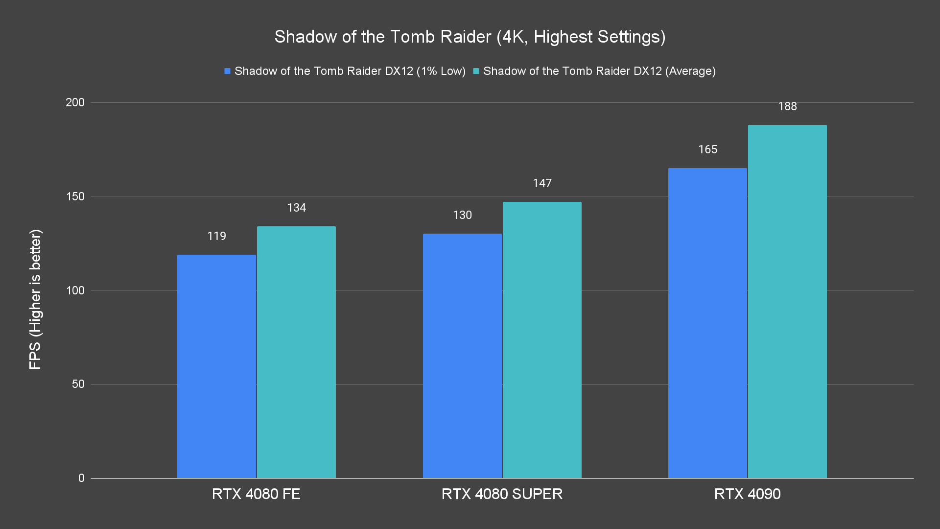 Shadow of the Tomb Raider (4K, Highest Settings)
