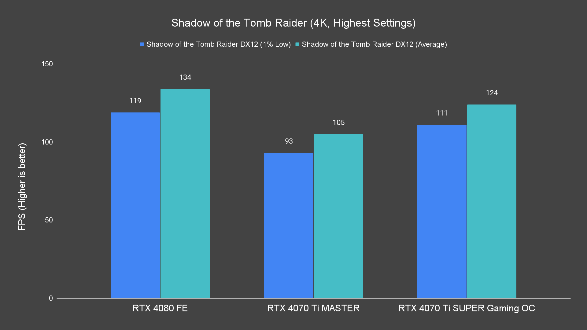 Shadow of the Tomb Raider (4K, Highest Settings)