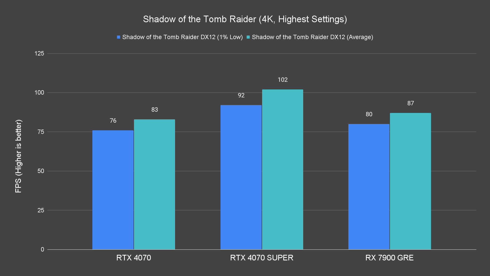 Shadow of the Tomb Raider (4K, Highest Settings)
