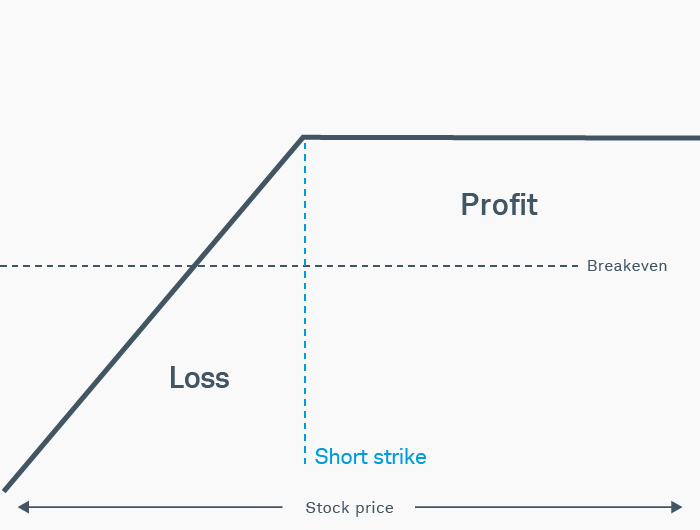 The short put risk graph shows the short put strategy that gives the seller a premium up front but may result in having to take delivery of the stock at the stock price.