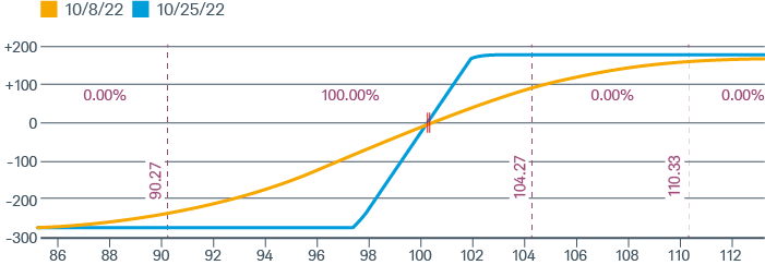 Risk graph showing stock at $100.32, collared with the 97.5 strike put and the 102 strike call.