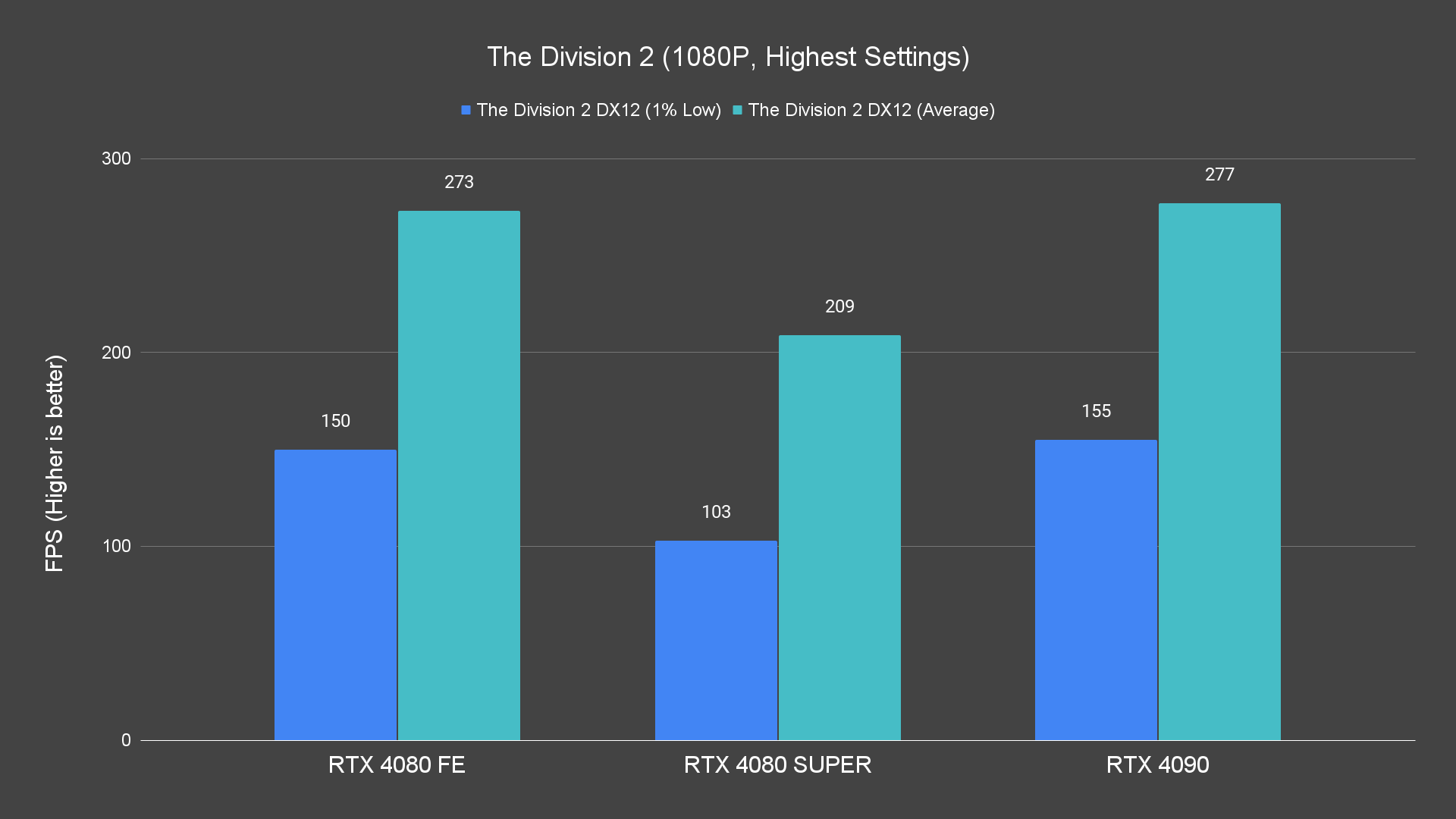The Division 2 (1080P, Highest Settings)
